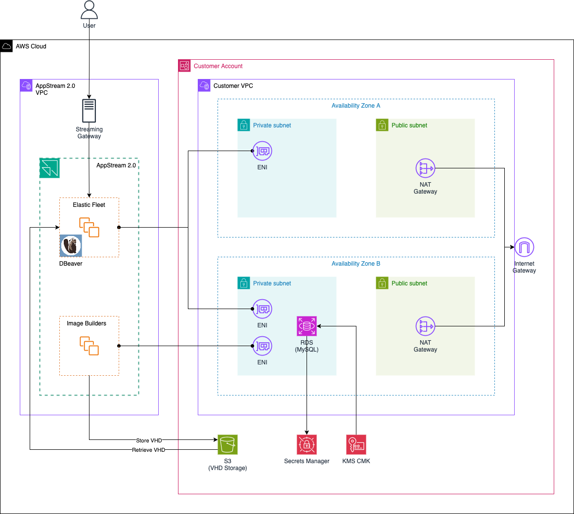 AppStream Architecture