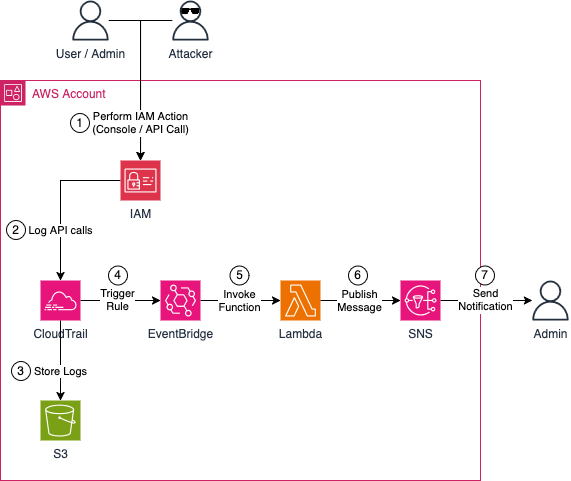 Monitoring Architecture
