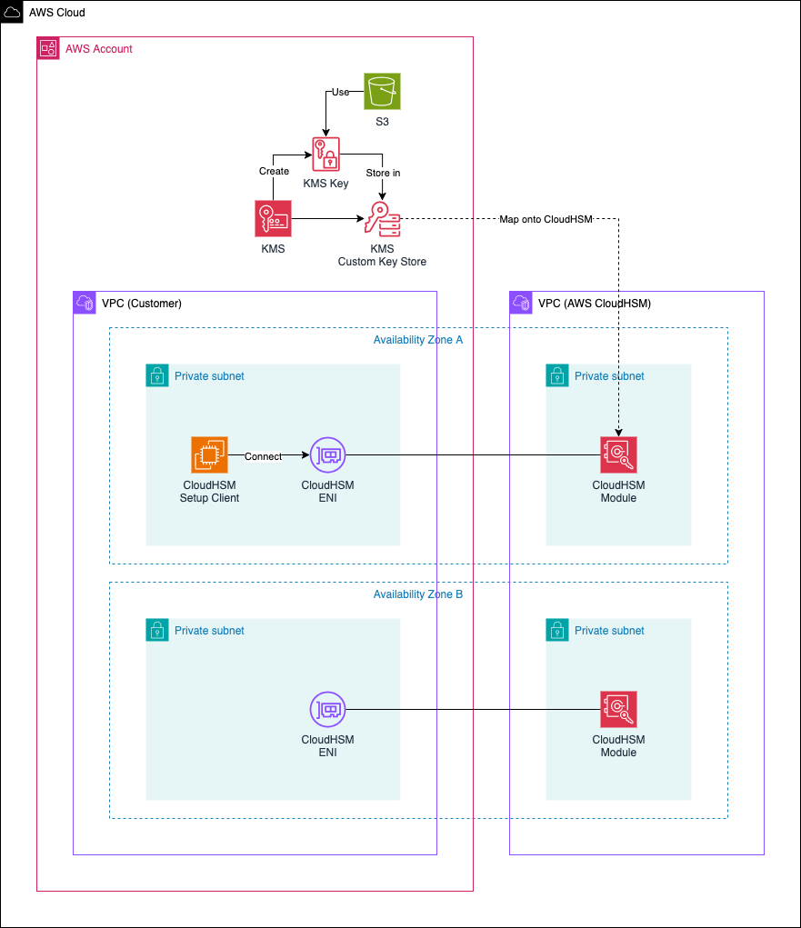 Custom Key Store Architecture