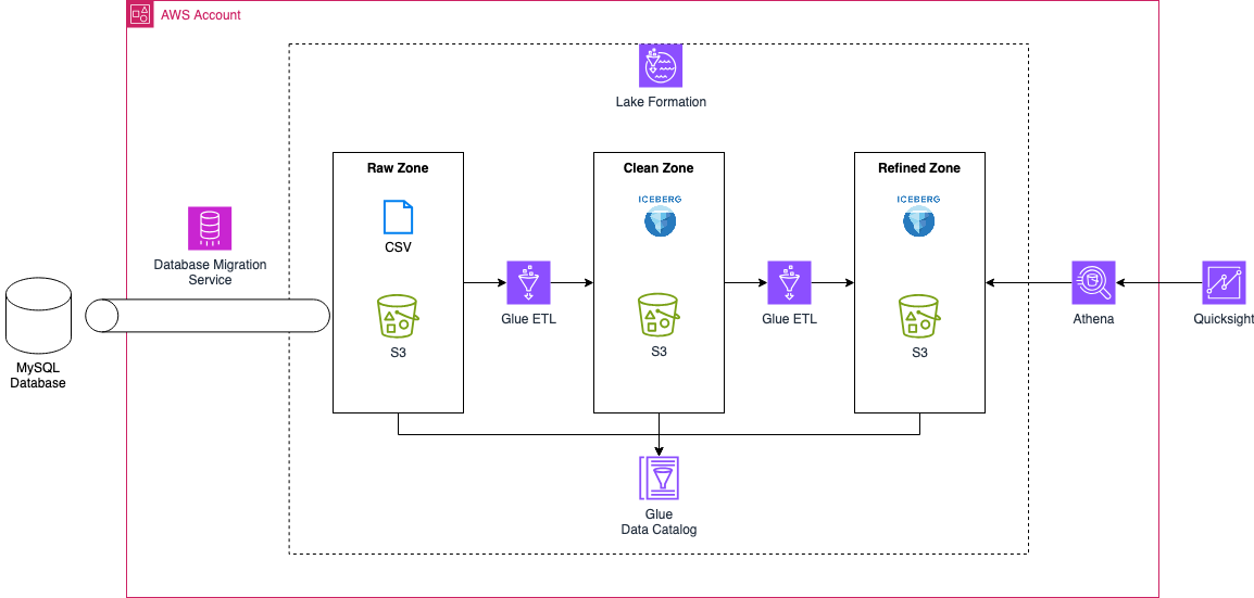 High Level Architecture