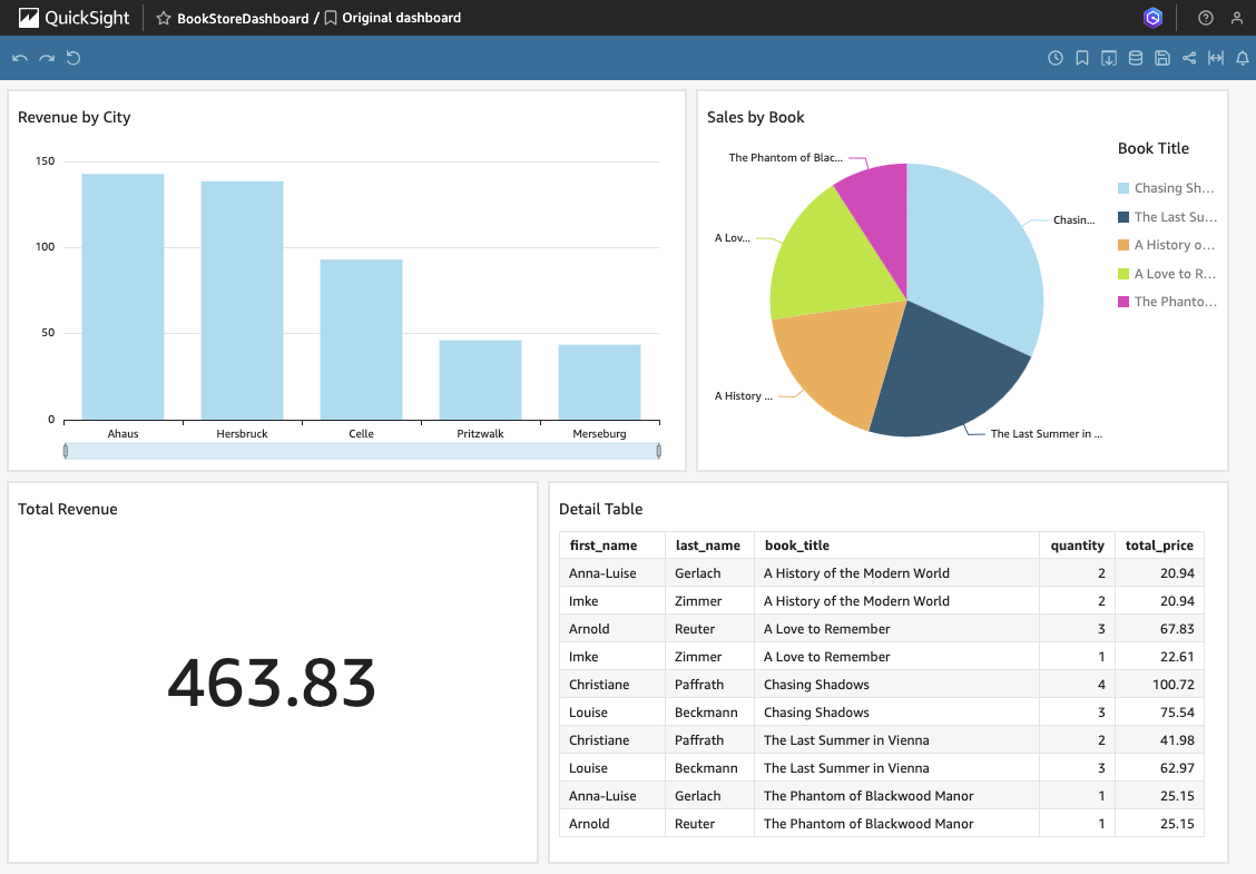 Quicksight Dashboard Updated